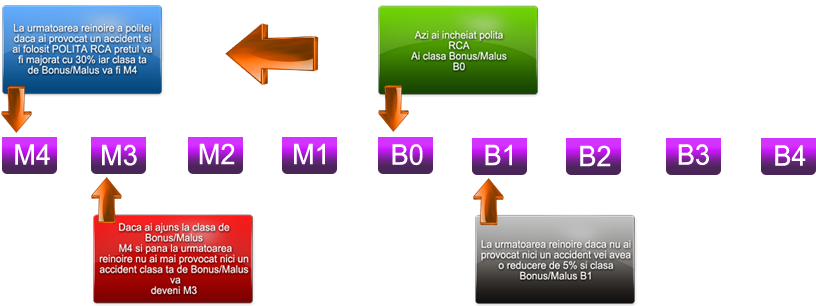 Bonus/Malus (c) Ionut_Avram89 αÏÏαλεια αÏ
ÏοκινηÏοÏ
bonus malus
