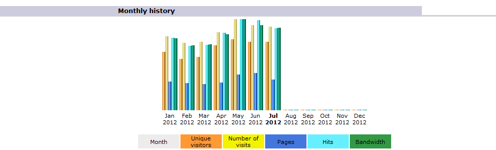 sitestats2july2012.gif