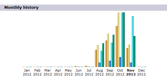 sitestatsnovember2012.gif